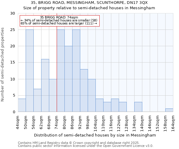 35, BRIGG ROAD, MESSINGHAM, SCUNTHORPE, DN17 3QX: Size of property relative to detached houses in Messingham