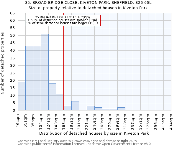 35, BROAD BRIDGE CLOSE, KIVETON PARK, SHEFFIELD, S26 6SL: Size of property relative to detached houses in Kiveton Park