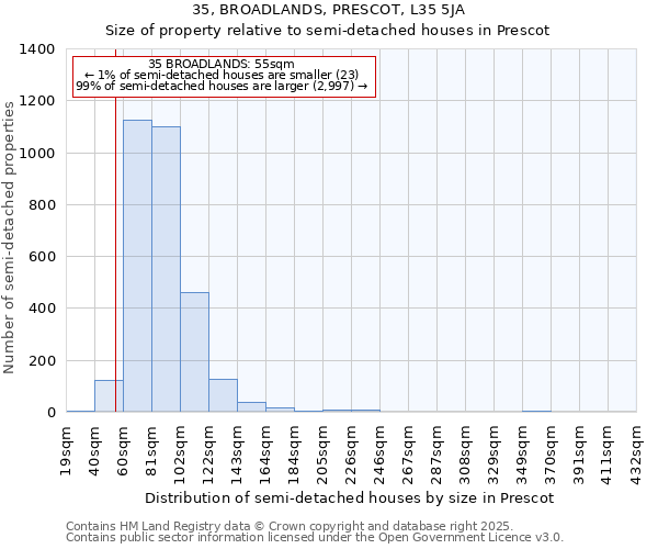 35, BROADLANDS, PRESCOT, L35 5JA: Size of property relative to detached houses in Prescot