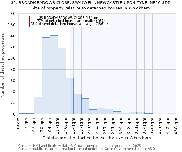 35, BROADMEADOWS CLOSE, SWALWELL, NEWCASTLE UPON TYNE, NE16 3DD: Size of property relative to detached houses in Whickham