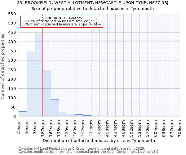 35, BROOKFIELD, WEST ALLOTMENT, NEWCASTLE UPON TYNE, NE27 0BJ: Size of property relative to detached houses in Tynemouth