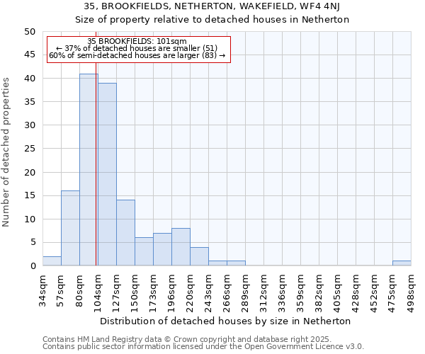 35, BROOKFIELDS, NETHERTON, WAKEFIELD, WF4 4NJ: Size of property relative to detached houses in Netherton