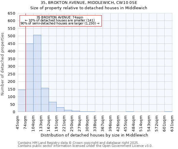 35, BROXTON AVENUE, MIDDLEWICH, CW10 0SE: Size of property relative to detached houses in Middlewich