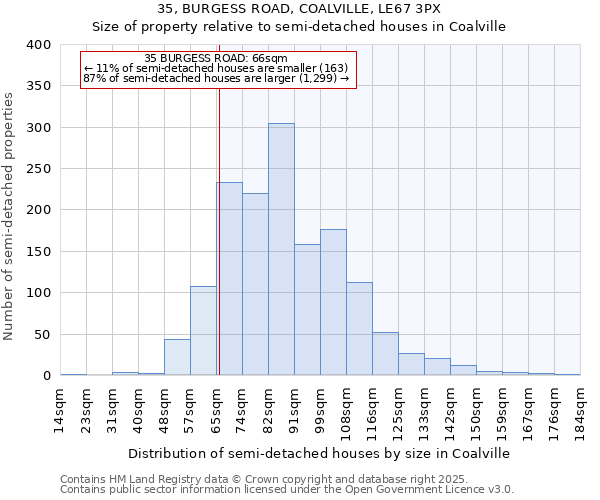 35, BURGESS ROAD, COALVILLE, LE67 3PX: Size of property relative to detached houses in Coalville