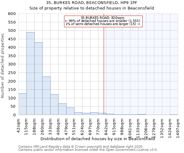 35, BURKES ROAD, BEACONSFIELD, HP9 1PF: Size of property relative to detached houses in Beaconsfield