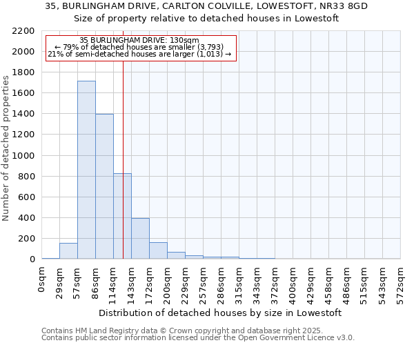 35, BURLINGHAM DRIVE, CARLTON COLVILLE, LOWESTOFT, NR33 8GD: Size of property relative to detached houses in Lowestoft