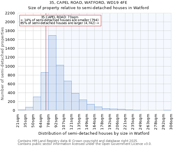 35, CAPEL ROAD, WATFORD, WD19 4FE: Size of property relative to detached houses in Watford