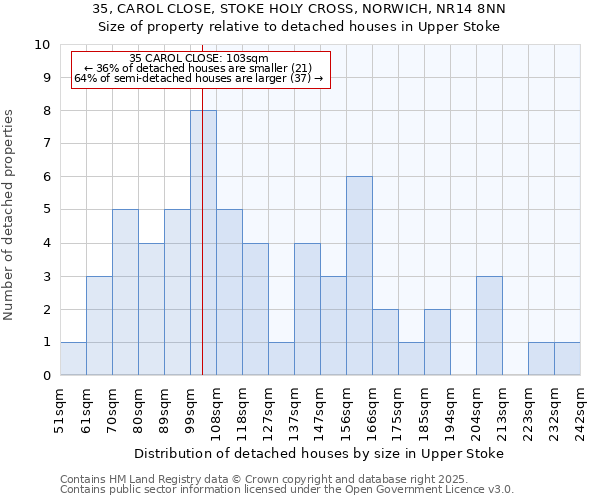 35, CAROL CLOSE, STOKE HOLY CROSS, NORWICH, NR14 8NN: Size of property relative to detached houses in Upper Stoke