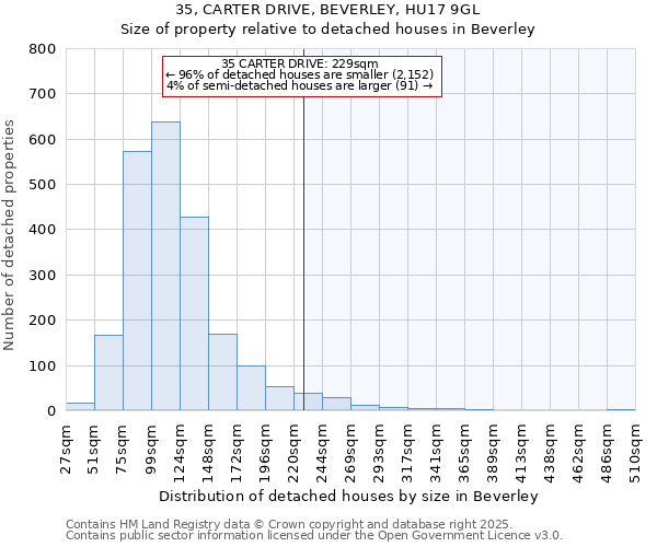 35, CARTER DRIVE, BEVERLEY, HU17 9GL: Size of property relative to detached houses in Beverley