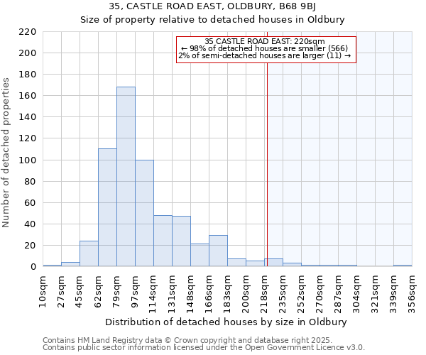 35, CASTLE ROAD EAST, OLDBURY, B68 9BJ: Size of property relative to detached houses in Oldbury