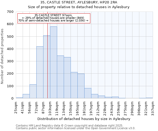 35, CASTLE STREET, AYLESBURY, HP20 2RA: Size of property relative to detached houses in Aylesbury