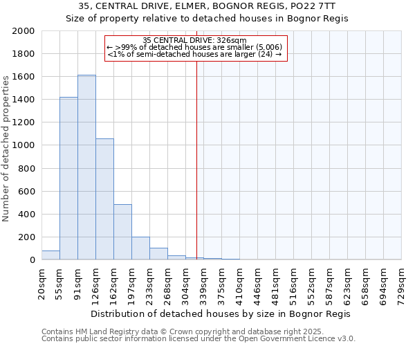 35, CENTRAL DRIVE, ELMER, BOGNOR REGIS, PO22 7TT: Size of property relative to detached houses in Bognor Regis