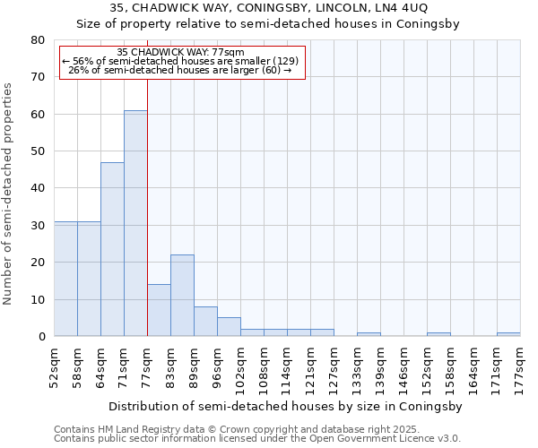 35, CHADWICK WAY, CONINGSBY, LINCOLN, LN4 4UQ: Size of property relative to detached houses in Coningsby