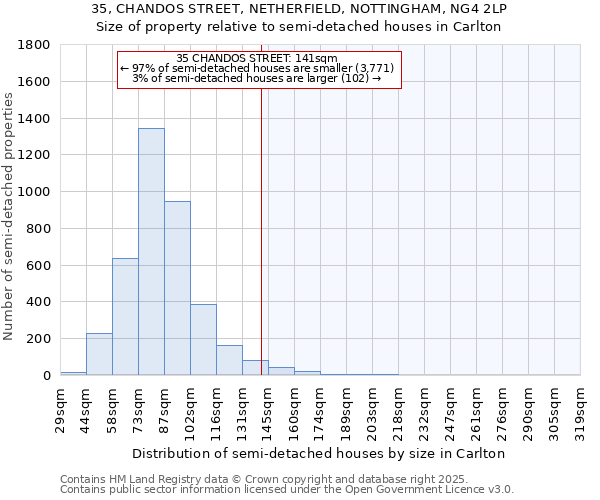 35, CHANDOS STREET, NETHERFIELD, NOTTINGHAM, NG4 2LP: Size of property relative to detached houses in Carlton