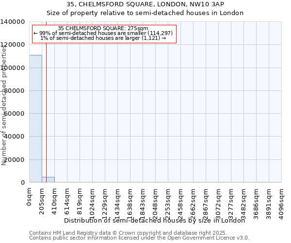 35, CHELMSFORD SQUARE, LONDON, NW10 3AP: Size of property relative to detached houses in London