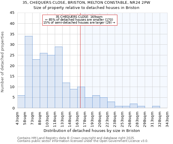 35, CHEQUERS CLOSE, BRISTON, MELTON CONSTABLE, NR24 2PW: Size of property relative to detached houses in Briston