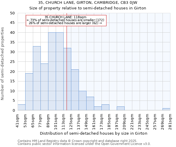 35, CHURCH LANE, GIRTON, CAMBRIDGE, CB3 0JW: Size of property relative to detached houses in Girton