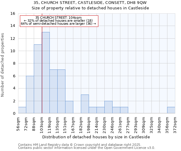 35, CHURCH STREET, CASTLESIDE, CONSETT, DH8 9QW: Size of property relative to detached houses in Castleside