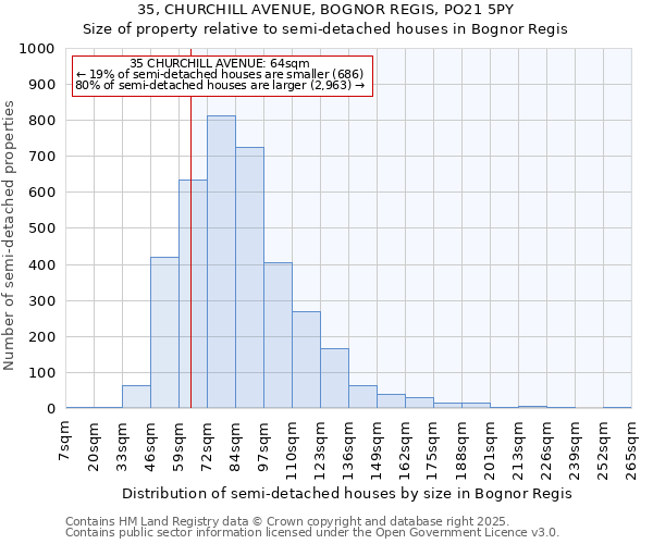 35, CHURCHILL AVENUE, BOGNOR REGIS, PO21 5PY: Size of property relative to detached houses in Bognor Regis