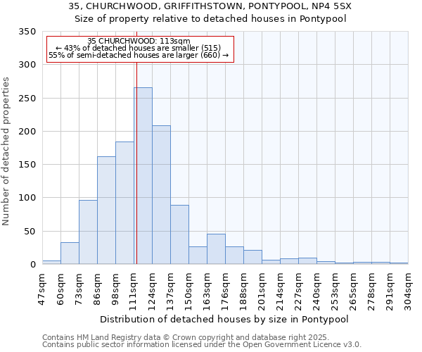 35, CHURCHWOOD, GRIFFITHSTOWN, PONTYPOOL, NP4 5SX: Size of property relative to detached houses in Pontypool