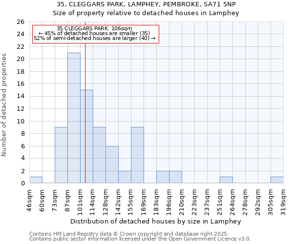 35, CLEGGARS PARK, LAMPHEY, PEMBROKE, SA71 5NP: Size of property relative to detached houses in Lamphey