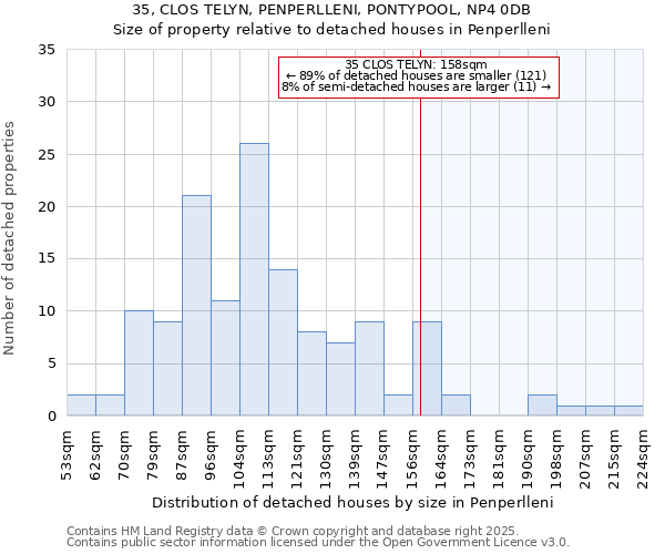 35, CLOS TELYN, PENPERLLENI, PONTYPOOL, NP4 0DB: Size of property relative to detached houses in Penperlleni