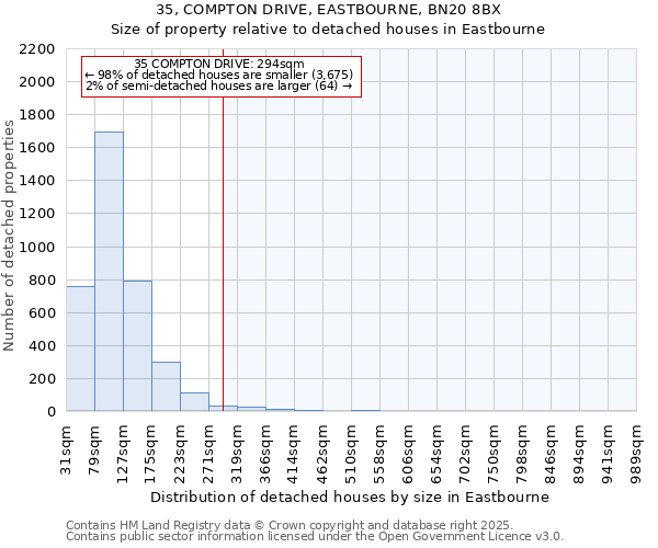 35, COMPTON DRIVE, EASTBOURNE, BN20 8BX: Size of property relative to detached houses in Eastbourne