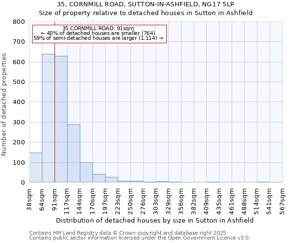 35, CORNMILL ROAD, SUTTON-IN-ASHFIELD, NG17 5LP: Size of property relative to detached houses in Sutton in Ashfield