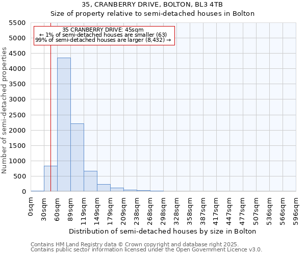 35, CRANBERRY DRIVE, BOLTON, BL3 4TB: Size of property relative to detached houses in Bolton