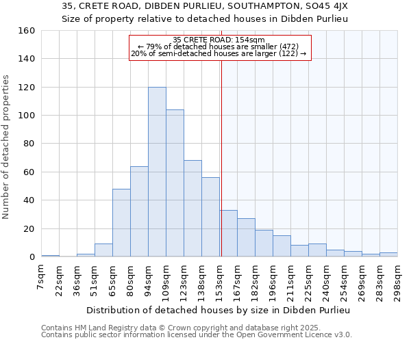 35, CRETE ROAD, DIBDEN PURLIEU, SOUTHAMPTON, SO45 4JX: Size of property relative to detached houses in Dibden Purlieu