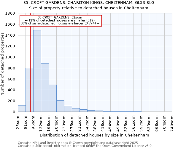 35, CROFT GARDENS, CHARLTON KINGS, CHELTENHAM, GL53 8LG: Size of property relative to detached houses in Cheltenham