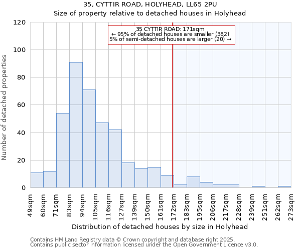 35, CYTTIR ROAD, HOLYHEAD, LL65 2PU: Size of property relative to detached houses in Holyhead