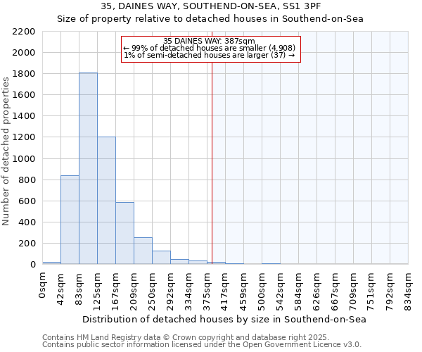 35, DAINES WAY, SOUTHEND-ON-SEA, SS1 3PF: Size of property relative to detached houses in Southend-on-Sea