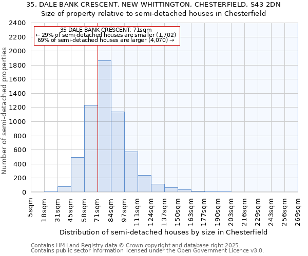 35, DALE BANK CRESCENT, NEW WHITTINGTON, CHESTERFIELD, S43 2DN: Size of property relative to detached houses in Chesterfield