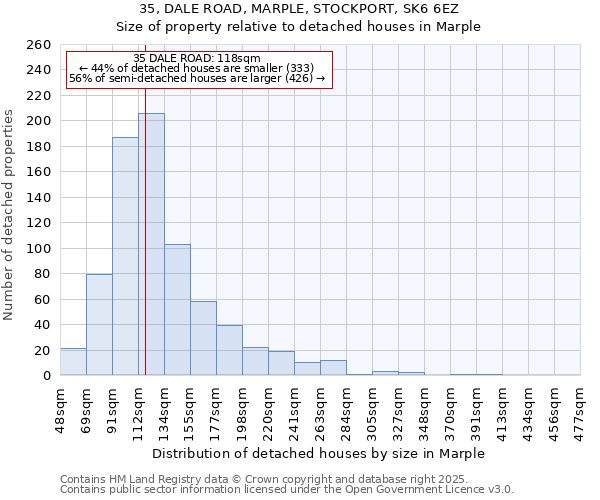 35, DALE ROAD, MARPLE, STOCKPORT, SK6 6EZ: Size of property relative to detached houses in Marple