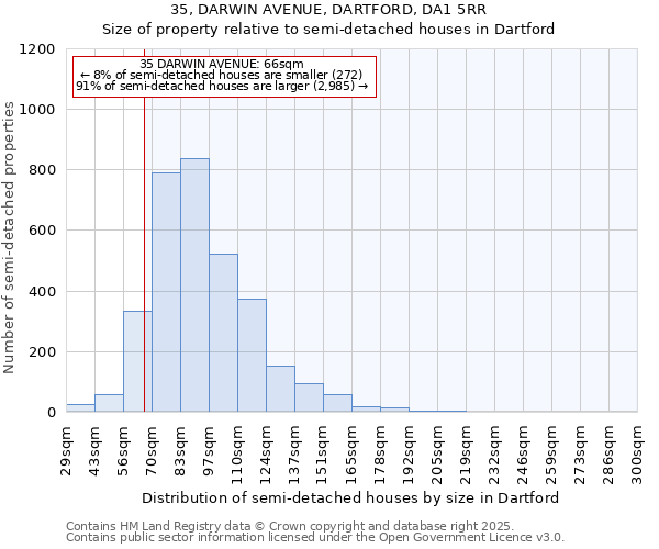 35, DARWIN AVENUE, DARTFORD, DA1 5RR: Size of property relative to detached houses in Dartford