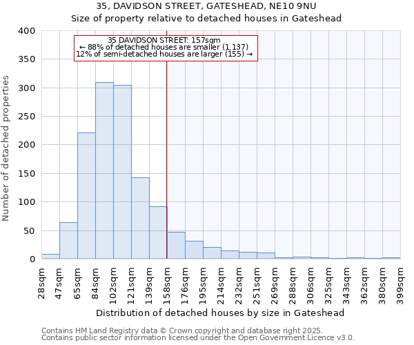 35, DAVIDSON STREET, GATESHEAD, NE10 9NU: Size of property relative to detached houses in Gateshead