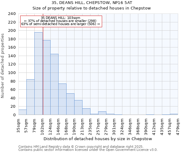 35, DEANS HILL, CHEPSTOW, NP16 5AT: Size of property relative to detached houses in Chepstow