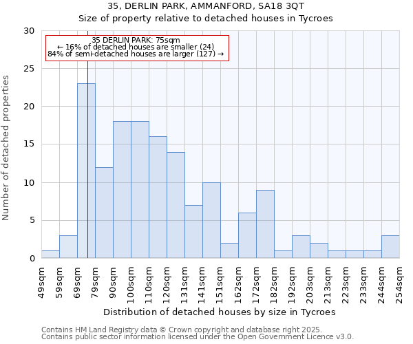 35, DERLIN PARK, AMMANFORD, SA18 3QT: Size of property relative to detached houses in Tycroes