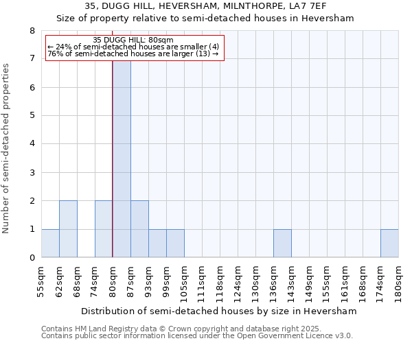 35, DUGG HILL, HEVERSHAM, MILNTHORPE, LA7 7EF: Size of property relative to detached houses in Heversham