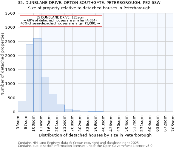 35, DUNBLANE DRIVE, ORTON SOUTHGATE, PETERBOROUGH, PE2 6SW: Size of property relative to detached houses in Peterborough