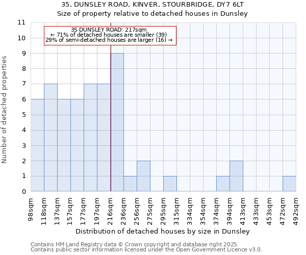 35, DUNSLEY ROAD, KINVER, STOURBRIDGE, DY7 6LT: Size of property relative to detached houses in Dunsley