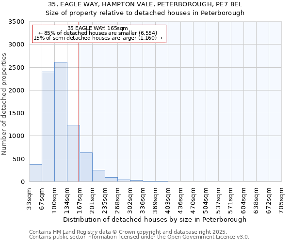 35, EAGLE WAY, HAMPTON VALE, PETERBOROUGH, PE7 8EL: Size of property relative to detached houses in Peterborough