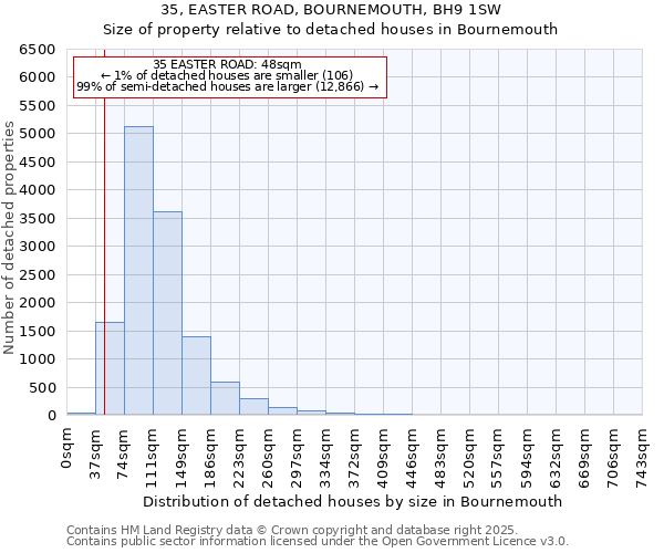 35, EASTER ROAD, BOURNEMOUTH, BH9 1SW: Size of property relative to detached houses in Bournemouth