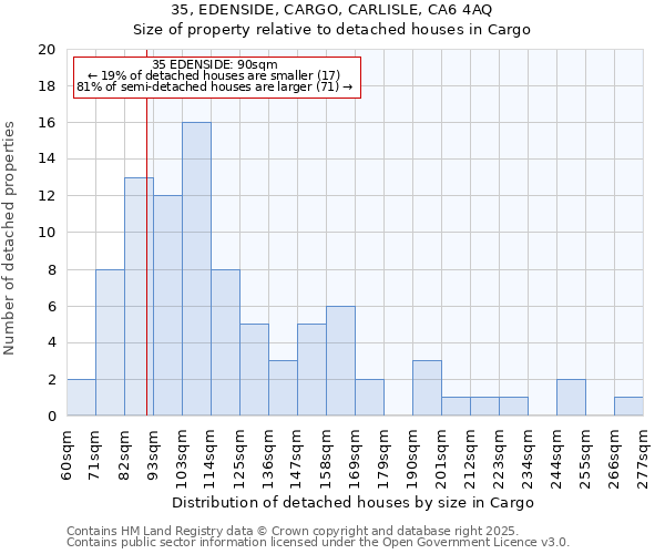 35, EDENSIDE, CARGO, CARLISLE, CA6 4AQ: Size of property relative to detached houses in Cargo