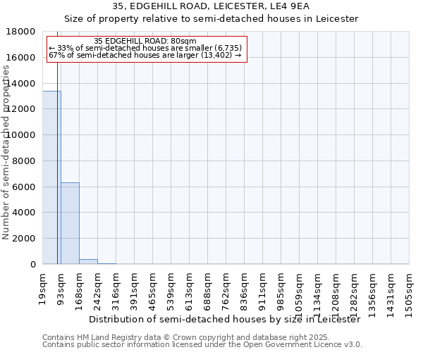 35, EDGEHILL ROAD, LEICESTER, LE4 9EA: Size of property relative to detached houses in Leicester