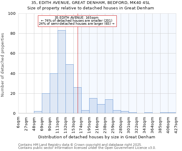 35, EDITH AVENUE, GREAT DENHAM, BEDFORD, MK40 4SL: Size of property relative to detached houses in Great Denham