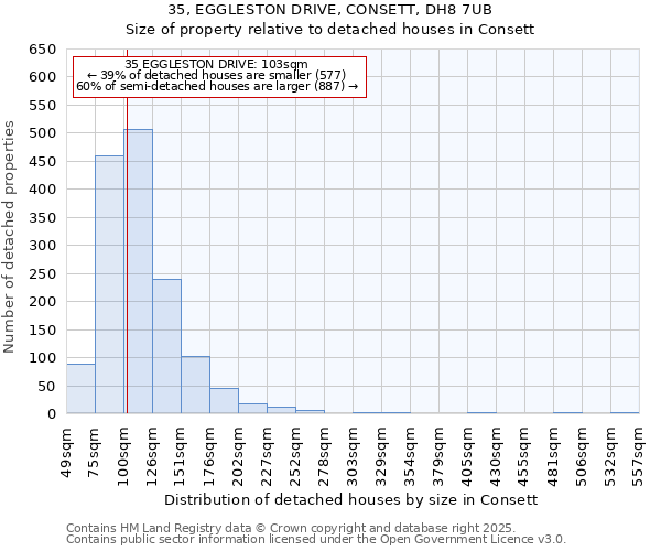 35, EGGLESTON DRIVE, CONSETT, DH8 7UB: Size of property relative to detached houses in Consett