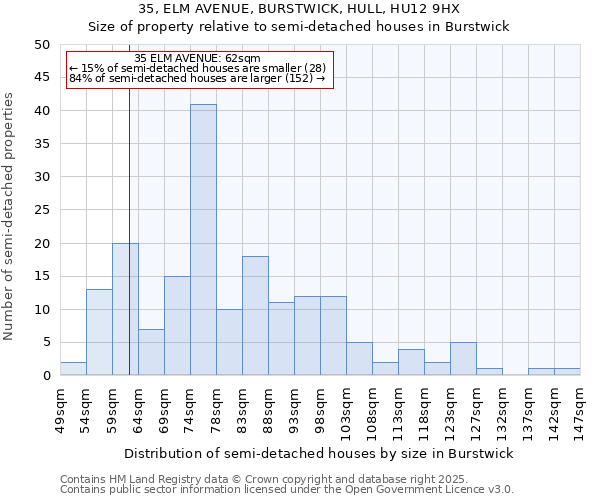 35, ELM AVENUE, BURSTWICK, HULL, HU12 9HX: Size of property relative to detached houses in Burstwick