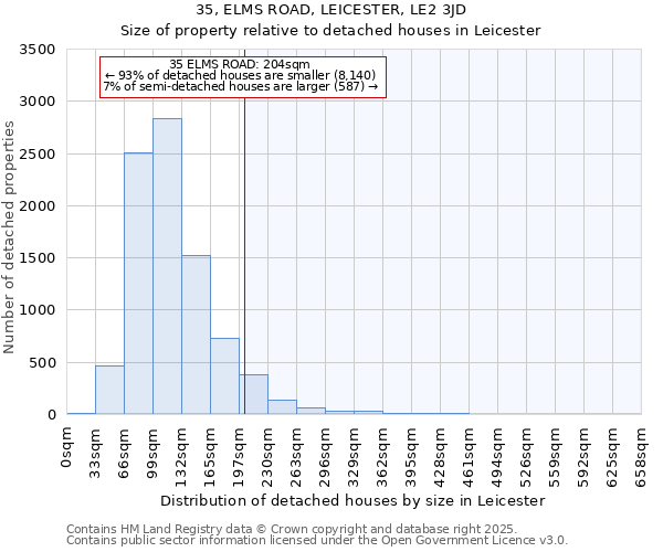 35, ELMS ROAD, LEICESTER, LE2 3JD: Size of property relative to detached houses in Leicester